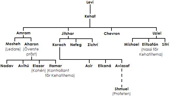 Släktträd%20Korach