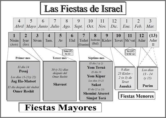 Las fiestas de Israel